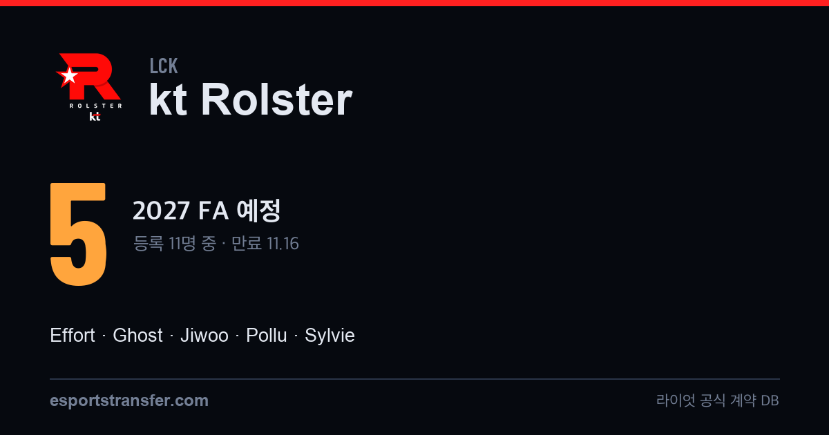 kt Rolster 2027 로스터 예측·계약 만료 | esportstransfer